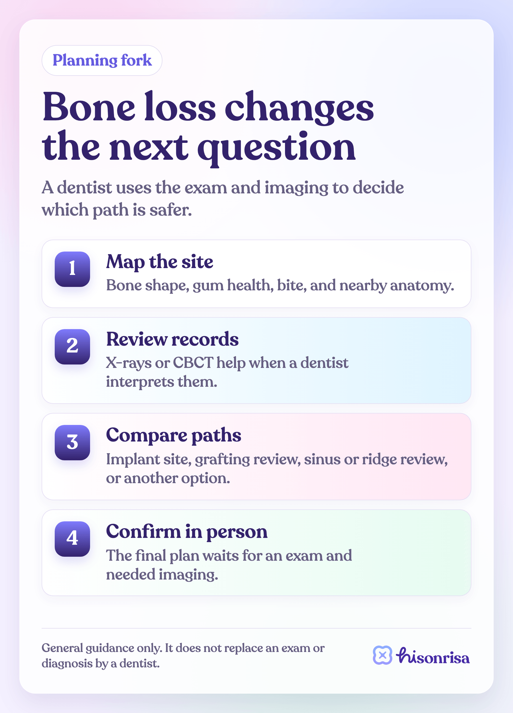 Diagram showing four implant planning paths when bone loss is involved: review the site, use existing records, compare paths, and confirm in person.