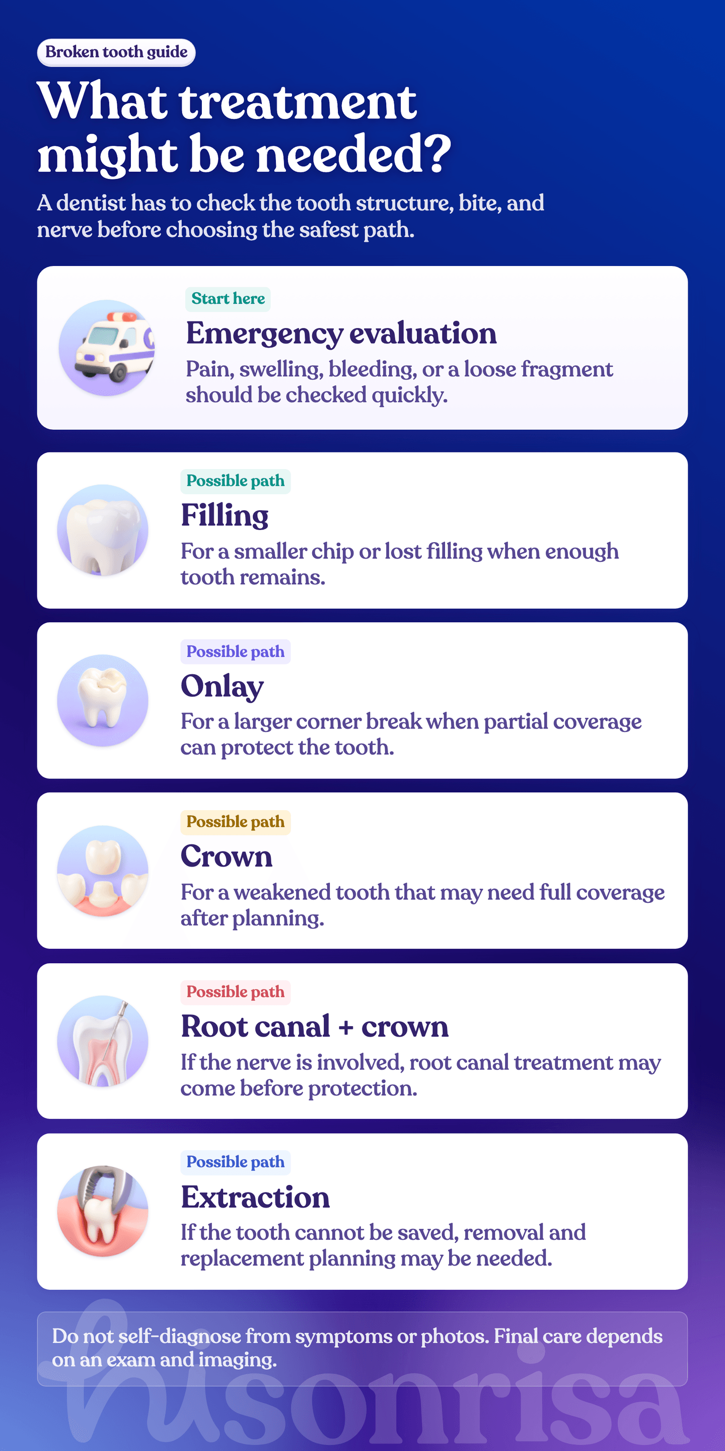 Graphic showing emergency evaluation and possible broken-tooth treatment paths, including filling, onlay, crown, root canal plus crown, and extraction.