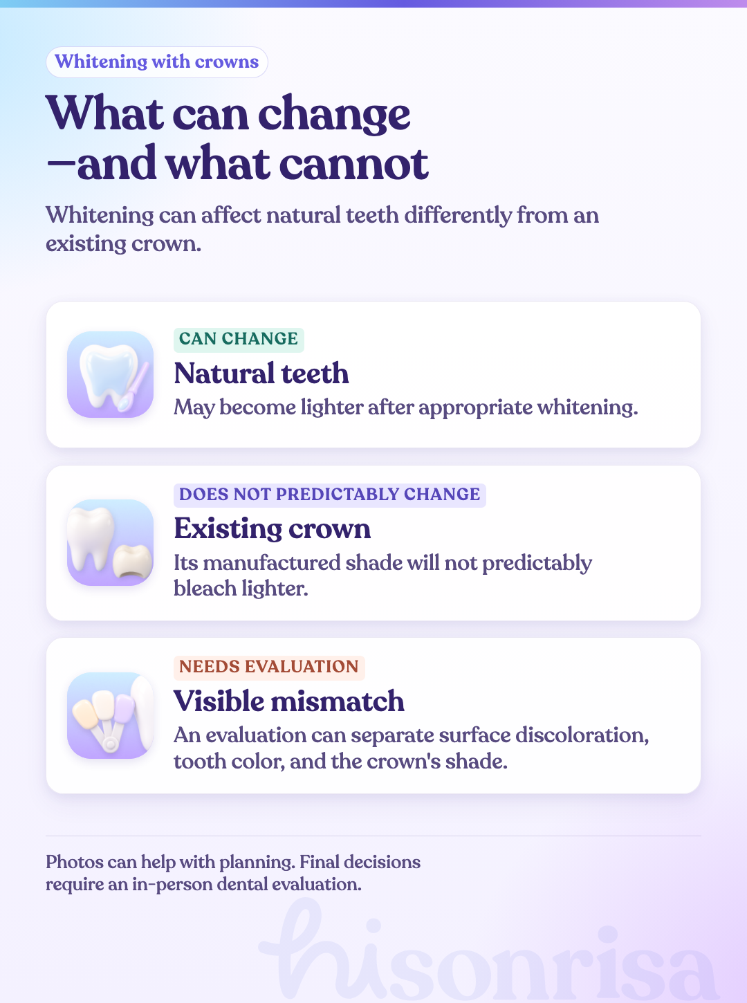 Diagram explaining that whitening may lighten natural teeth, will not predictably bleach an existing crown, and can make a mismatch more visible.