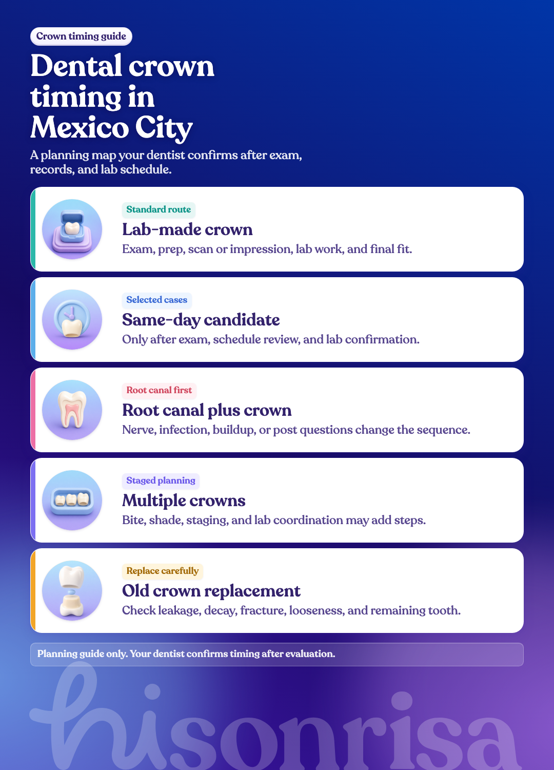 Mobile timing guide for lab-made crowns, selected same-day candidates, root canal plus crown, multiple crowns, and old crown replacement.